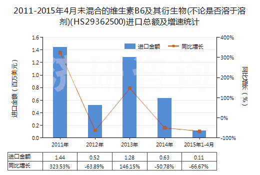 2011-2015年4月未混合的維生素B6及其衍生物(不論是否溶于溶劑)(HS29362500)進(jìn)口總額及增速統(tǒng)計(jì)